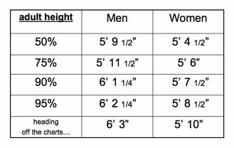 adult height table white