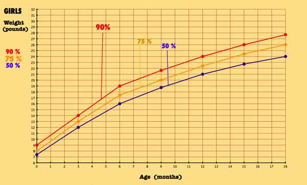 1 Year Old Growth Chart