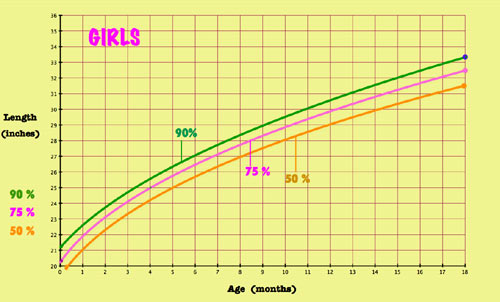 Height Growth Chart Baby Girl