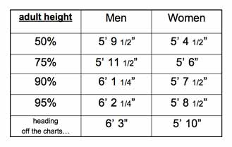 adult height table percentiles 